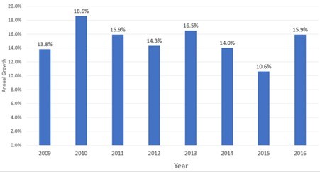 Index Growth Rates