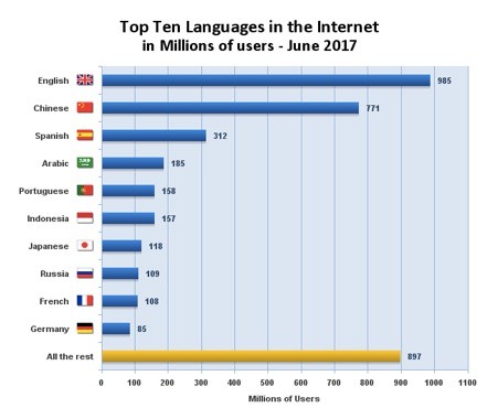 Top 10 Languages