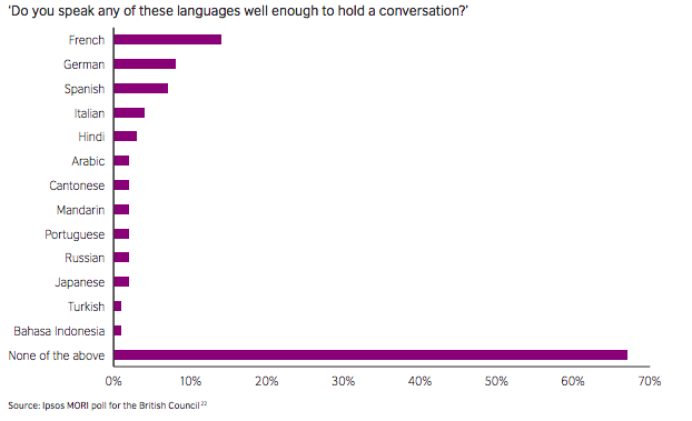 Current language skills amongst 18–34 year olds in the UK