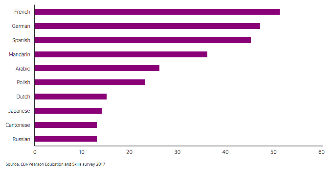 Percentage of companies rating a specific language as useful to their organisation