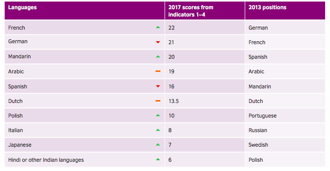 Languages needed for economic growth