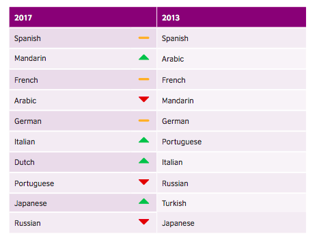 Ten most important languages