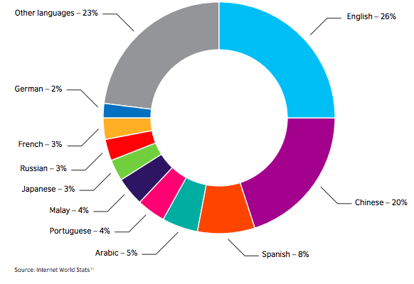 Languages on the internet