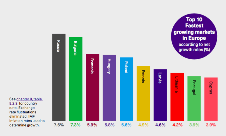 Top 10 fastest growing markets in Europe