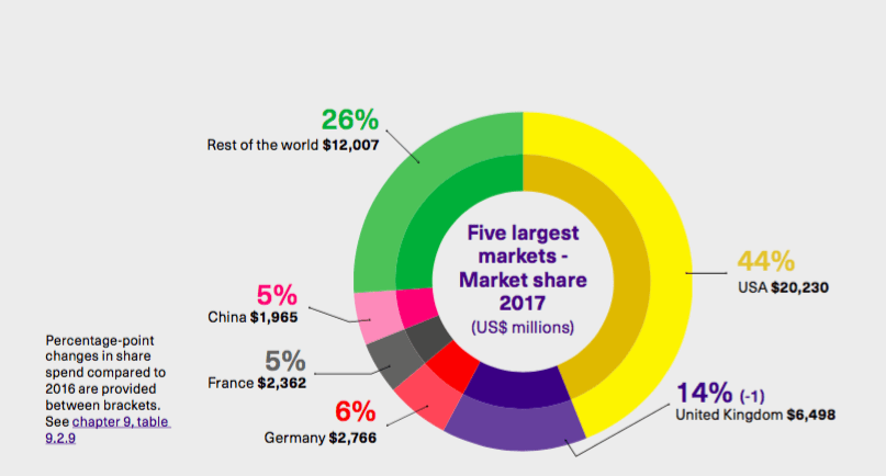 5 largest markets - market share 2017