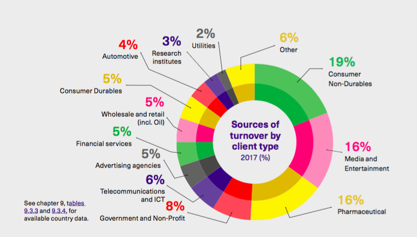 Sources of market research turnover by client type 2017