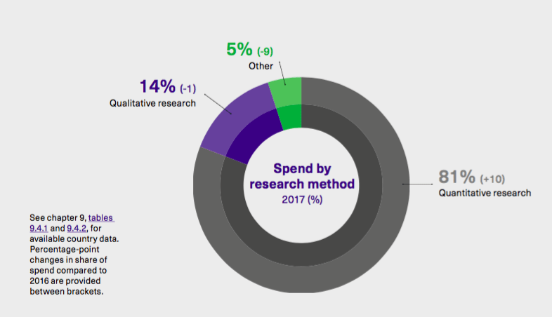 Spend by research method 2017