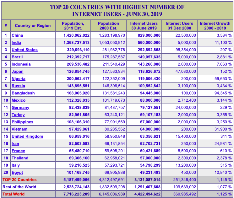 2. Top language used online from Internet Statistics 