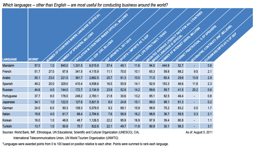 Languages most useful for conducting business