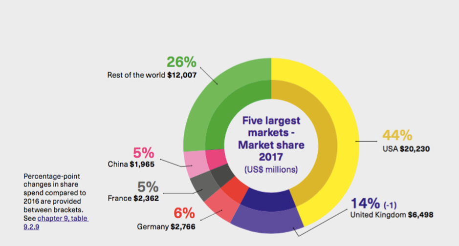 Five largest markets in Europe