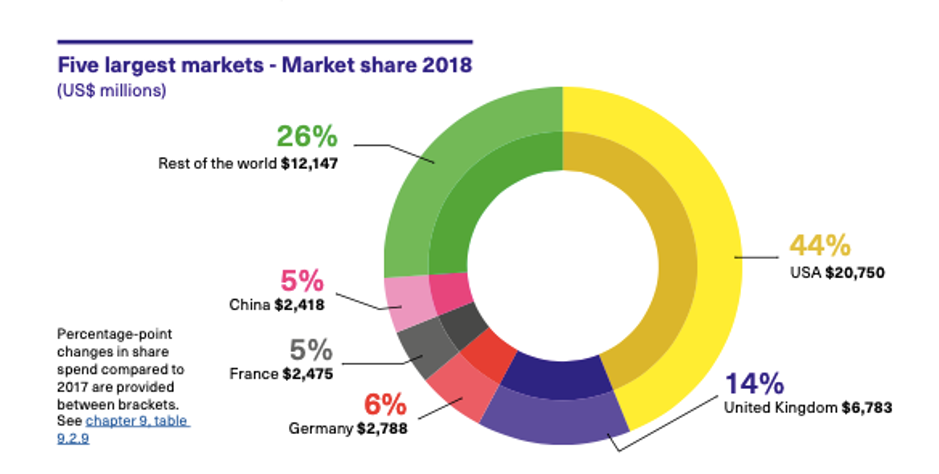 Five largest markets - market share 2018