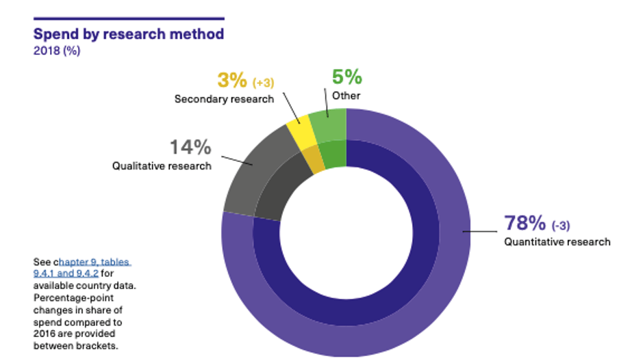 Spend by research method