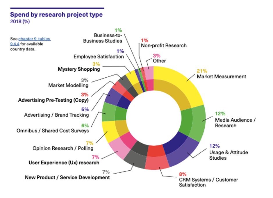 Spend by research project type