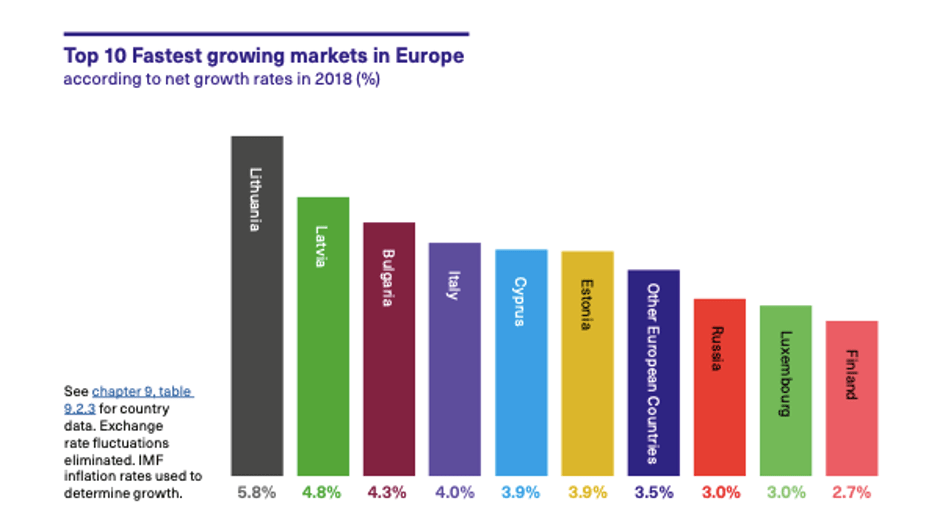 Top 10 fastest growing markets in Europe