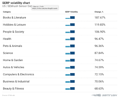 SERP Volatility Chart SEMrush