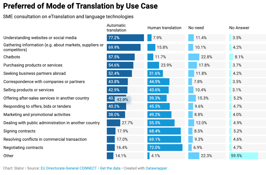 preferred method of translation by use case 