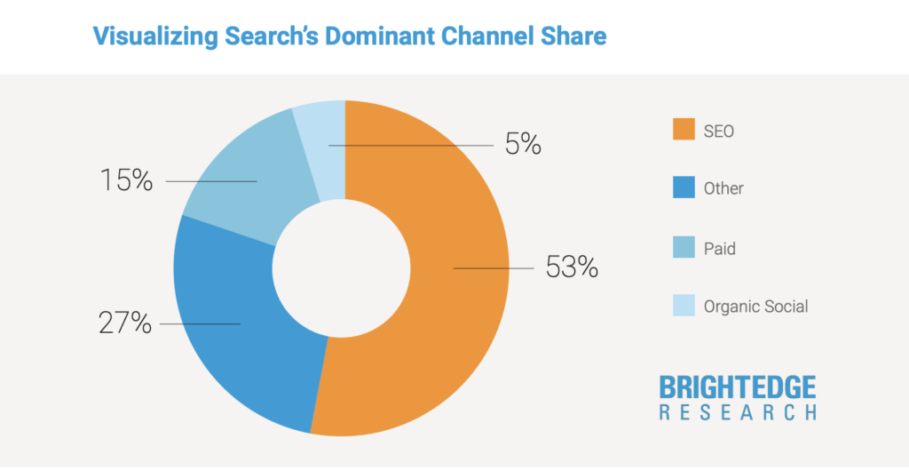 Visualizing Search’s Dominant Channel Share