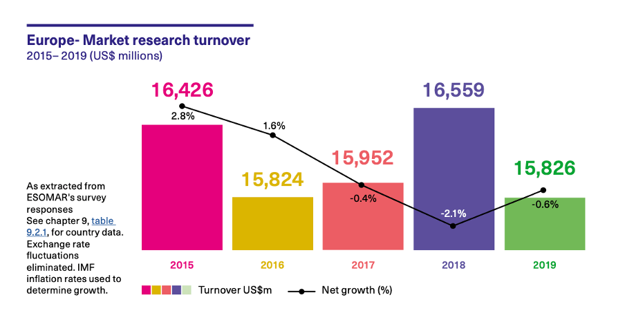 Europe market research turnover