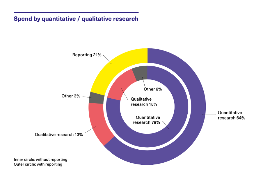 Spend by research method 