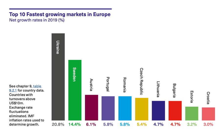 Top 10 fastest growing markets in Europe