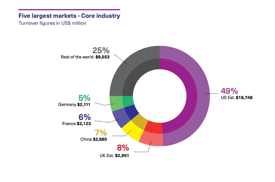 Five larger markets in 2020