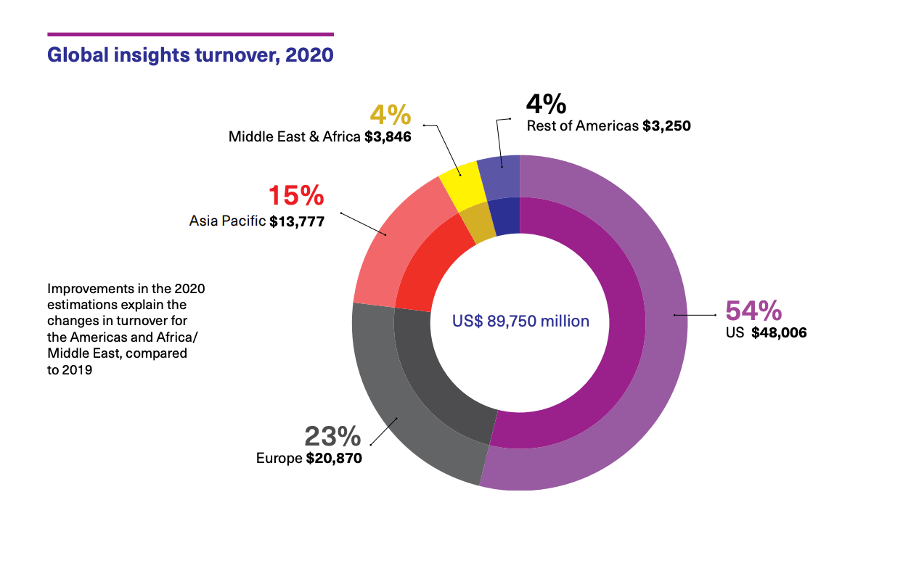 global market turnover 2020