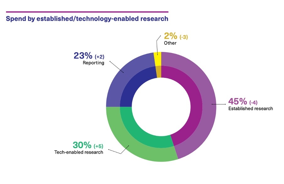 Spend by technology enabled research