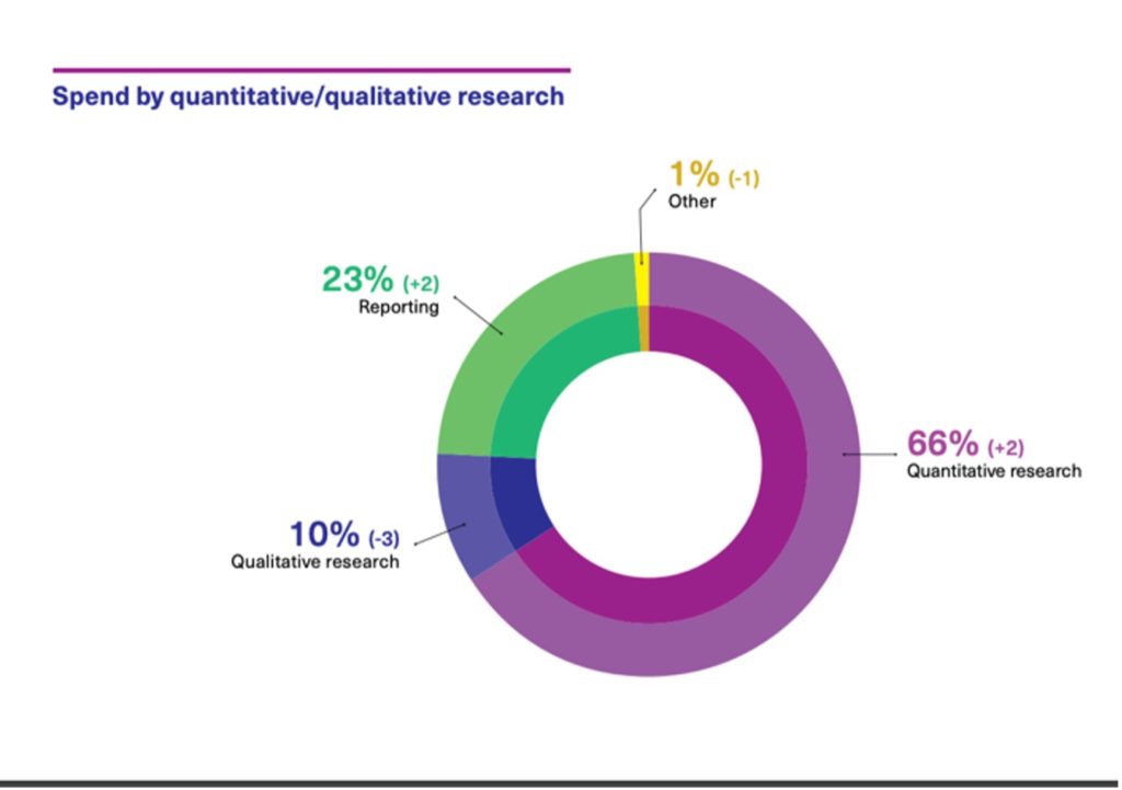 Spent by research type