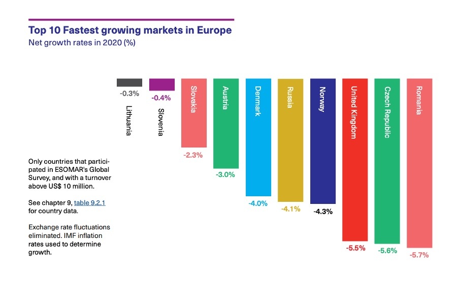 fastest growing markets 2020