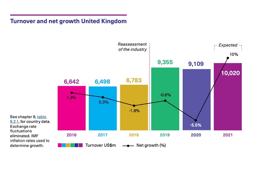 turnover and net growth uk