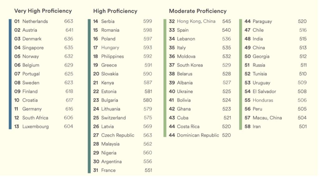 EF English Proficiency Index