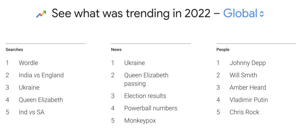 searches trending in 2022