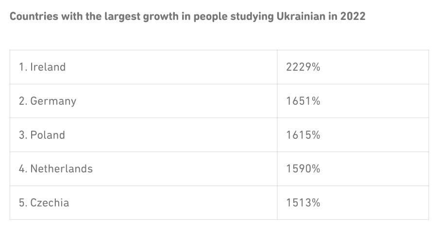 Countries with the largest growth in people studying Ukrainian in 2022