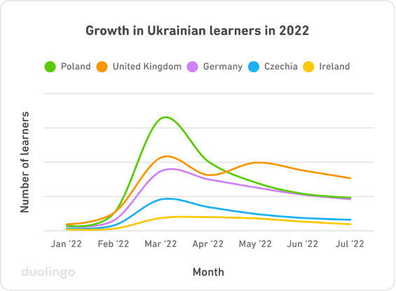 Growth in Ukrainian learner in 2022