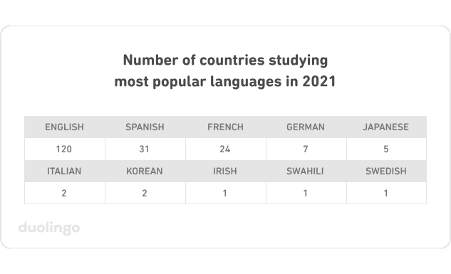 popular languages by country 2022.png