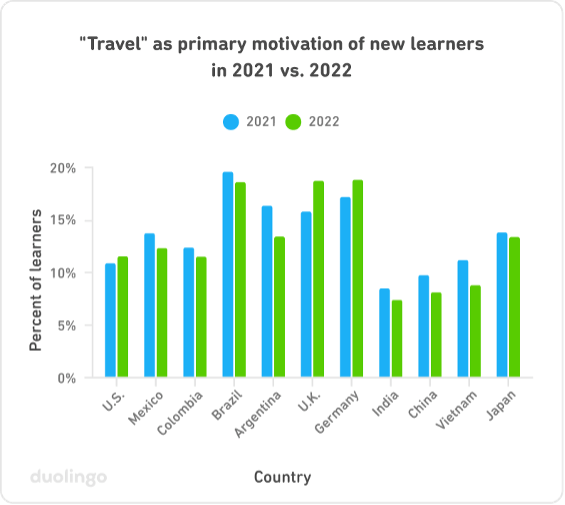 travel as language motivator