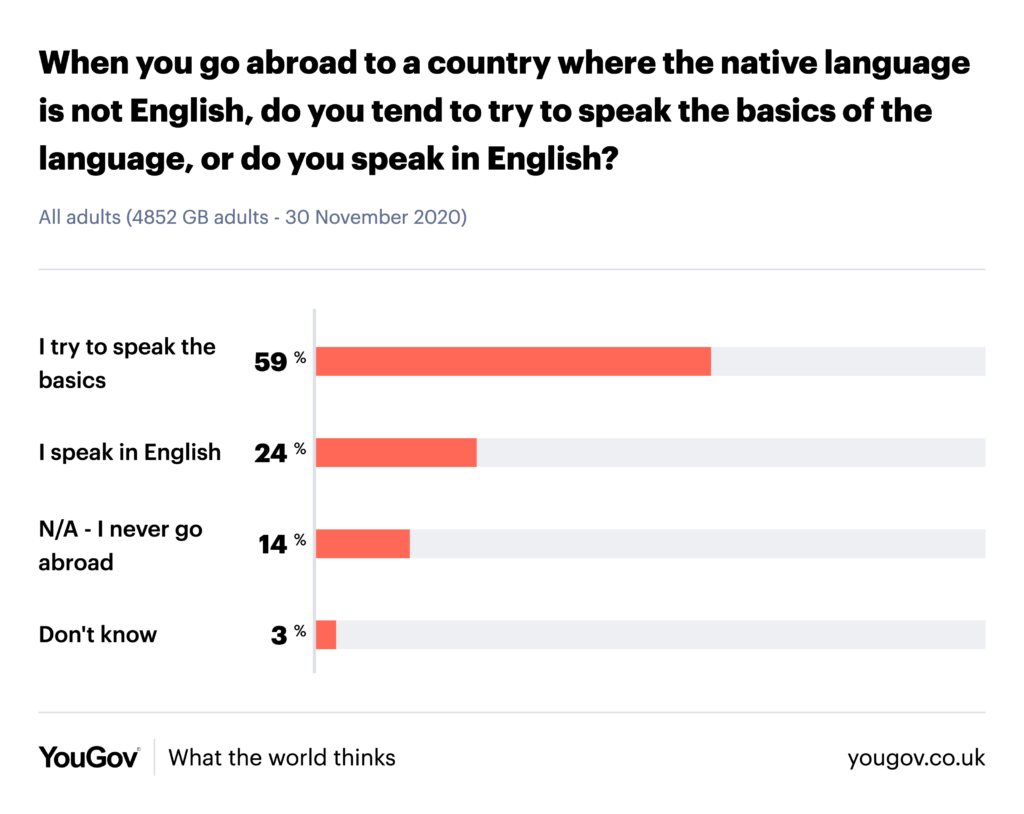 When you go abroad to a country where the native language is not English, do you tend to try to speak the basics of the language, or do you speak in English?